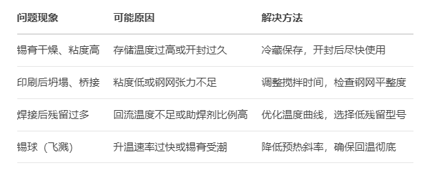 锡膏存储与使用指南：科学管理提升焊接良率(图1)
