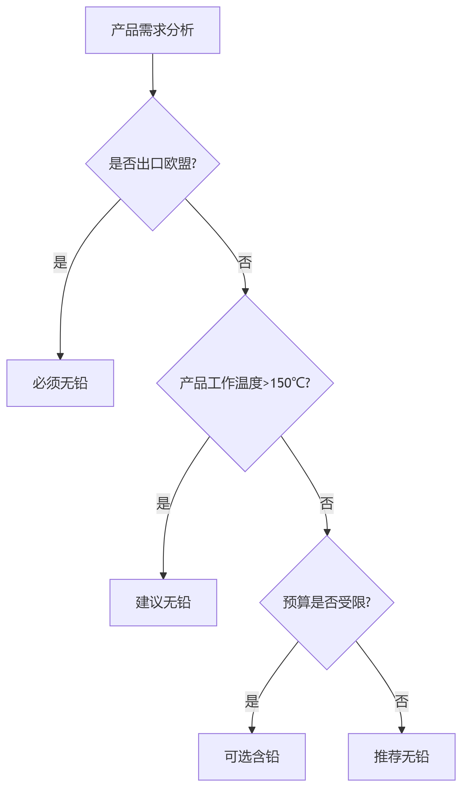 锡膏厂家讲解锡膏含铅好还是无铅好(图1)