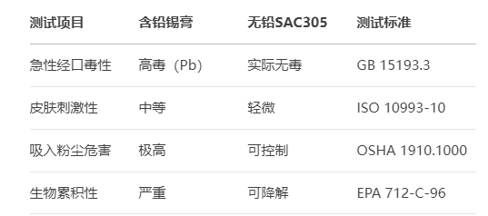 无铅锡膏有毒吗？(图1)