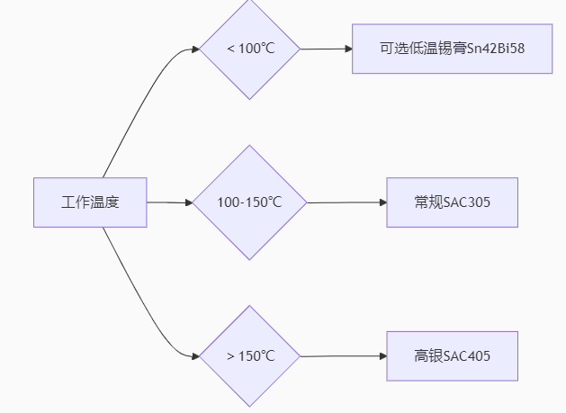 PCBA加工中如何选择锡膏?(图1)