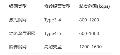 PCBA加工中如何选择锡膏?(图2)