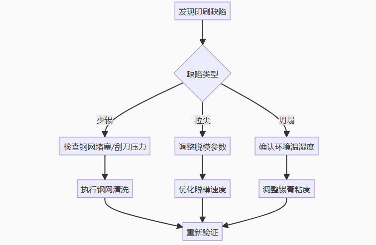 无铅SMT锡膏标准化作业指导书(图1)