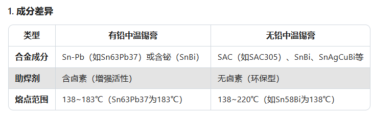 有铅中温锡膏和无铅中温锡膏有什么区别(图1)
