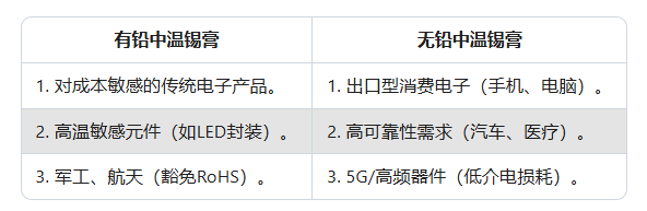 有铅中温锡膏和无铅中温锡膏有什么区别(图3)